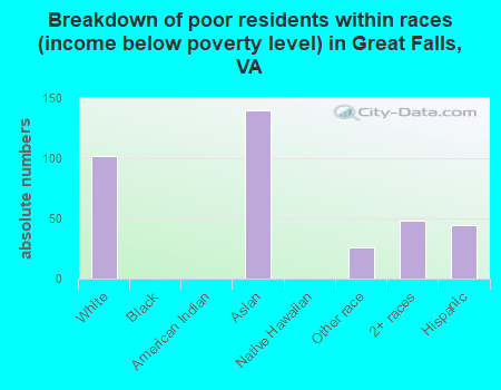 Breakdown of poor residents within races (income below poverty level) in Great Falls, VA