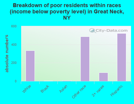 Breakdown of poor residents within races (income below poverty level) in Great Neck, NY