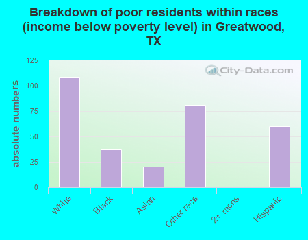 Breakdown of poor residents within races (income below poverty level) in Greatwood, TX