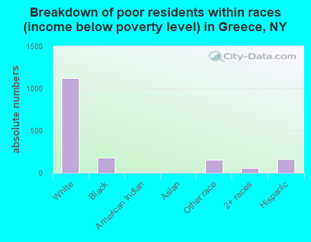 Breakdown of poor residents within races (income below poverty level) in Greece, NY