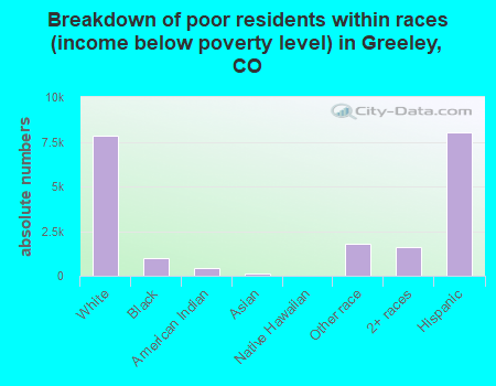 Breakdown of poor residents within races (income below poverty level) in Greeley, CO