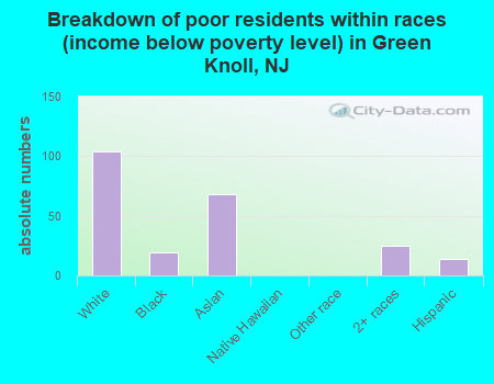Breakdown of poor residents within races (income below poverty level) in Green Knoll, NJ