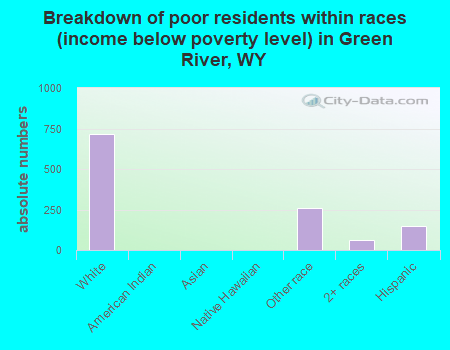 Breakdown of poor residents within races (income below poverty level) in Green River, WY