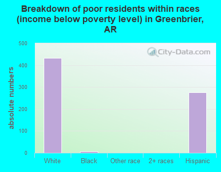 Breakdown of poor residents within races (income below poverty level) in Greenbrier, AR