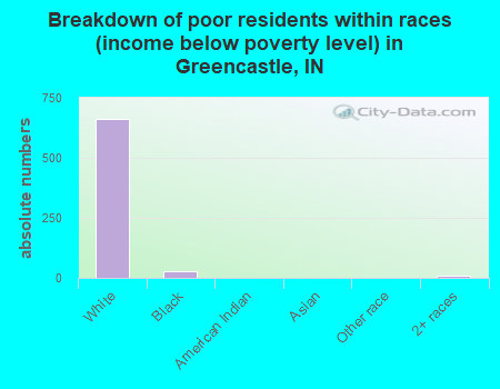 Breakdown of poor residents within races (income below poverty level) in Greencastle, IN
