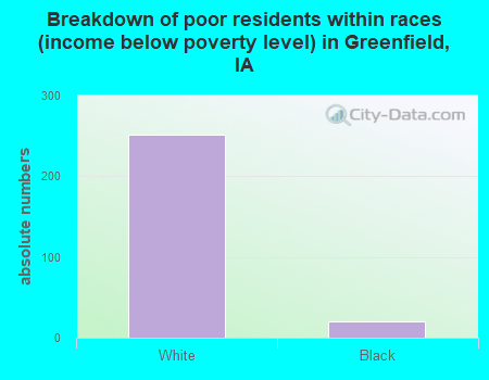 Breakdown of poor residents within races (income below poverty level) in Greenfield, IA