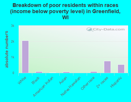 Breakdown of poor residents within races (income below poverty level) in Greenfield, WI