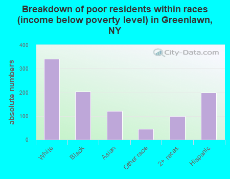 Breakdown of poor residents within races (income below poverty level) in Greenlawn, NY