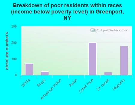Breakdown of poor residents within races (income below poverty level) in Greenport, NY