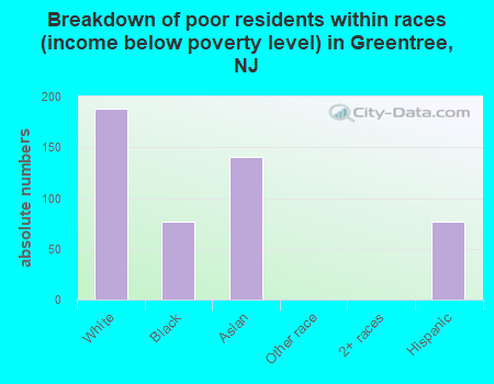 Breakdown of poor residents within races (income below poverty level) in Greentree, NJ
