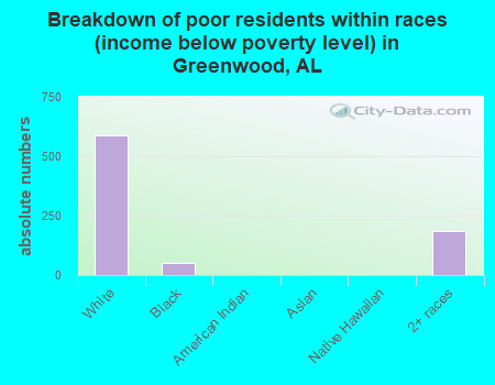 Breakdown of poor residents within races (income below poverty level) in Greenwood, AL