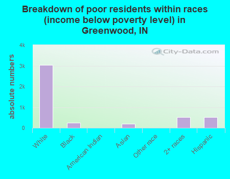 Breakdown of poor residents within races (income below poverty level) in Greenwood, IN