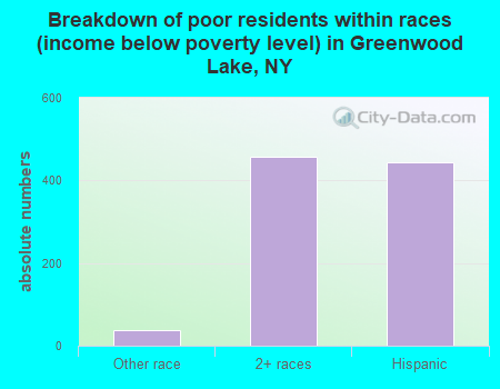 Breakdown of poor residents within races (income below poverty level) in Greenwood Lake, NY