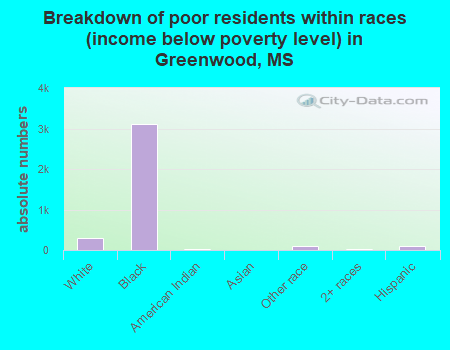 Breakdown of poor residents within races (income below poverty level) in Greenwood, MS
