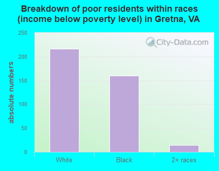 Breakdown of poor residents within races (income below poverty level) in Gretna, VA