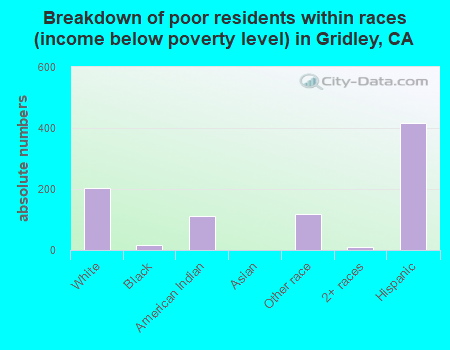 Breakdown of poor residents within races (income below poverty level) in Gridley, CA