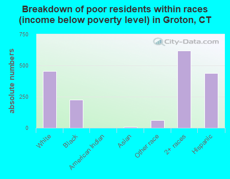 Breakdown of poor residents within races (income below poverty level) in Groton, CT