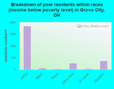 Breakdown of poor residents within races (income below poverty level) in Grove City, OH