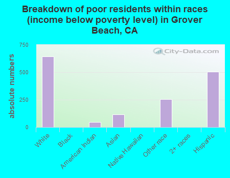 Breakdown of poor residents within races (income below poverty level) in Grover Beach, CA