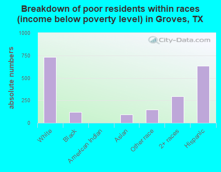 Breakdown of poor residents within races (income below poverty level) in Groves, TX