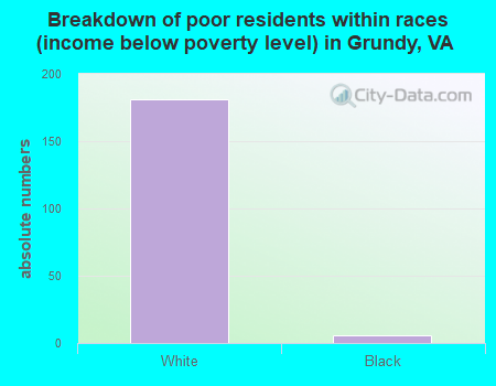 Breakdown of poor residents within races (income below poverty level) in Grundy, VA