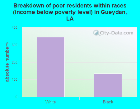 Breakdown of poor residents within races (income below poverty level) in Gueydan, LA