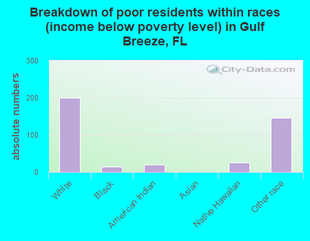 Breakdown of poor residents within races (income below poverty level) in Gulf Breeze, FL