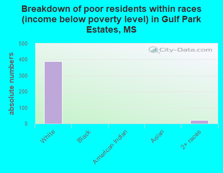 Breakdown of poor residents within races (income below poverty level) in Gulf Park Estates, MS