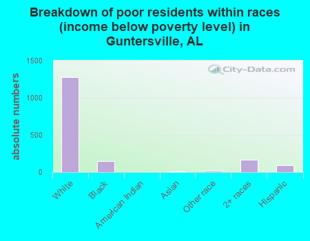 Breakdown of poor residents within races (income below poverty level) in Guntersville, AL