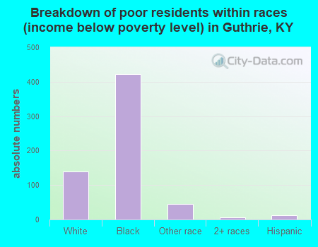 Breakdown of poor residents within races (income below poverty level) in Guthrie, KY