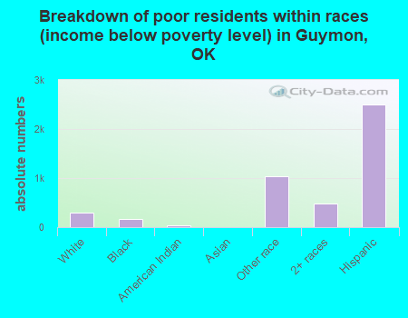 Breakdown of poor residents within races (income below poverty level) in Guymon, OK
