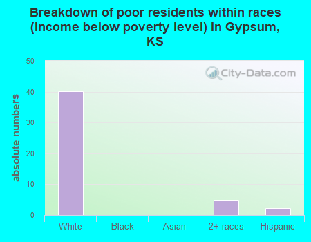 Breakdown of poor residents within races (income below poverty level) in Gypsum, KS