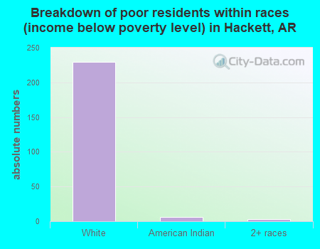Breakdown of poor residents within races (income below poverty level) in Hackett, AR
