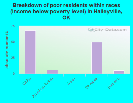 Breakdown of poor residents within races (income below poverty level) in Haileyville, OK
