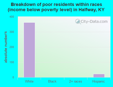 Breakdown of poor residents within races (income below poverty level) in Halfway, KY