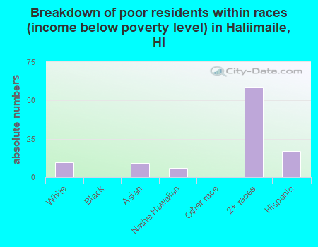Breakdown of poor residents within races (income below poverty level) in Haliimaile, HI