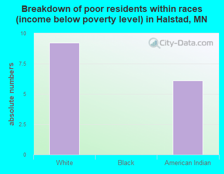 Breakdown of poor residents within races (income below poverty level) in Halstad, MN