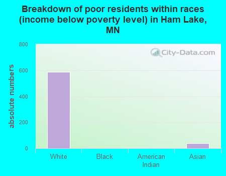 Breakdown of poor residents within races (income below poverty level) in Ham Lake, MN