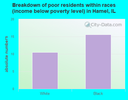 Breakdown of poor residents within races (income below poverty level) in Hamel, IL