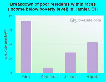 Breakdown of poor residents within races (income below poverty level) in Hamler, OH