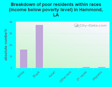 Breakdown of poor residents within races (income below poverty level) in Hammond, LA