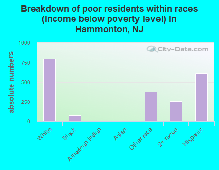 Breakdown of poor residents within races (income below poverty level) in Hammonton, NJ