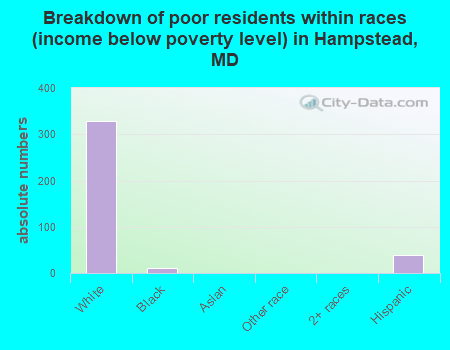 Breakdown of poor residents within races (income below poverty level) in Hampstead, MD