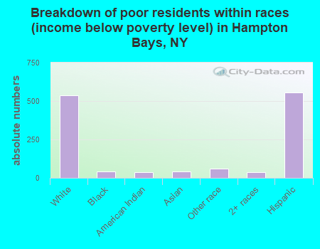 Breakdown of poor residents within races (income below poverty level) in Hampton Bays, NY