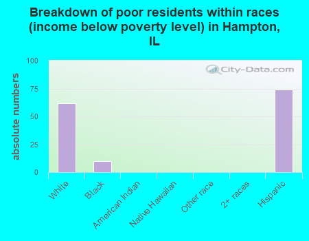 Breakdown of poor residents within races (income below poverty level) in Hampton, IL