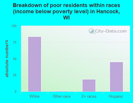 Breakdown of poor residents within races (income below poverty level) in Hancock, WI