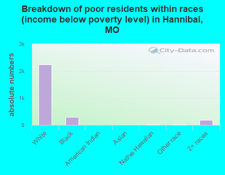 Breakdown of poor residents within races (income below poverty level) in Hannibal, MO