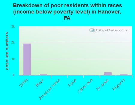 Breakdown of poor residents within races (income below poverty level) in Hanover, PA
