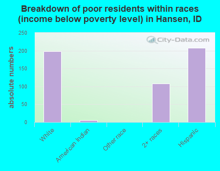 Breakdown of poor residents within races (income below poverty level) in Hansen, ID