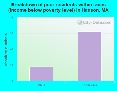 Breakdown of poor residents within races (income below poverty level) in Hanson, MA